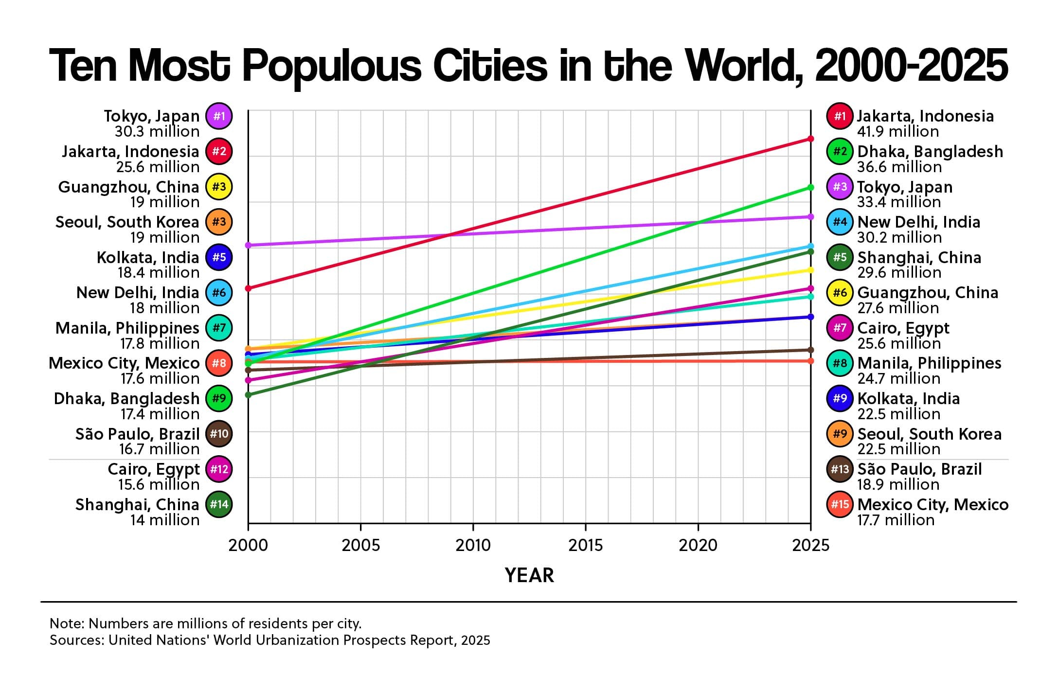 Jakarta Jumps, Tokyo Tumbles as UN Updates Population Figures
