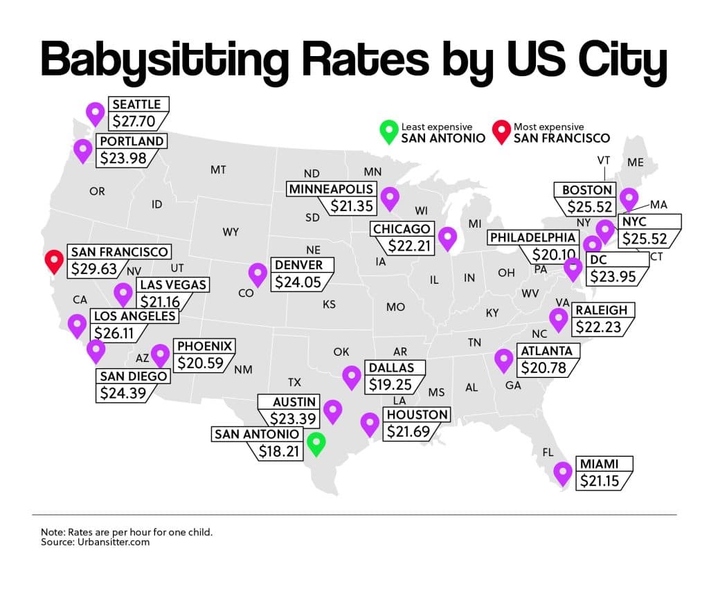 How Much Can You Make For a Babysitting Gig? Depends on the City